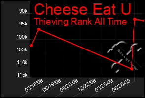 Total Graph of Cheese Eat U