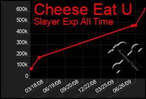 Total Graph of Cheese Eat U