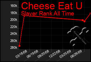 Total Graph of Cheese Eat U