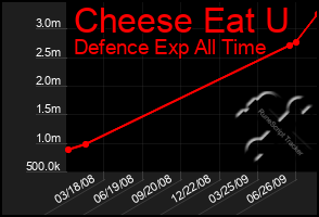Total Graph of Cheese Eat U