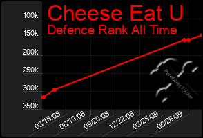 Total Graph of Cheese Eat U