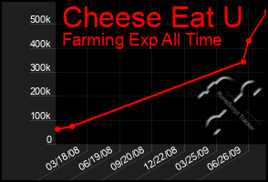 Total Graph of Cheese Eat U