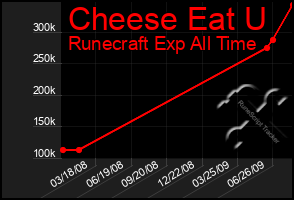 Total Graph of Cheese Eat U