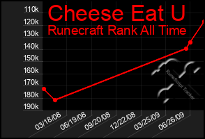 Total Graph of Cheese Eat U