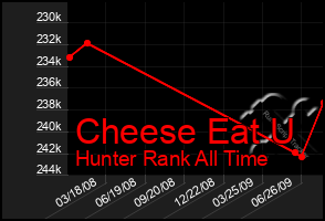 Total Graph of Cheese Eat U