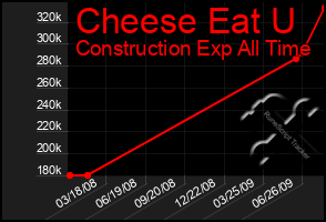 Total Graph of Cheese Eat U
