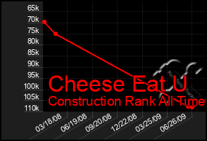 Total Graph of Cheese Eat U