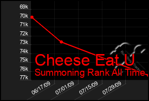 Total Graph of Cheese Eat U
