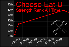 Total Graph of Cheese Eat U