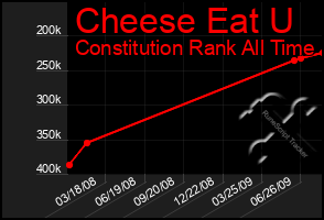Total Graph of Cheese Eat U