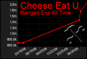 Total Graph of Cheese Eat U