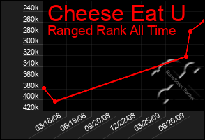 Total Graph of Cheese Eat U