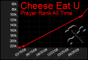 Total Graph of Cheese Eat U