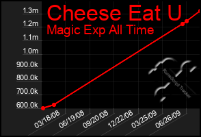 Total Graph of Cheese Eat U