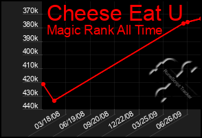 Total Graph of Cheese Eat U