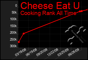 Total Graph of Cheese Eat U
