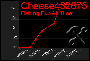 Total Graph of Cheese432675