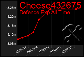 Total Graph of Cheese432675