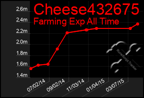 Total Graph of Cheese432675