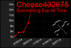 Total Graph of Cheese432675