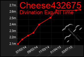 Total Graph of Cheese432675