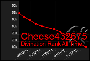 Total Graph of Cheese432675