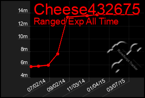 Total Graph of Cheese432675