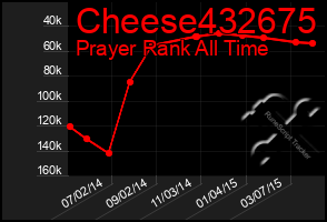 Total Graph of Cheese432675