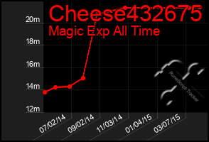 Total Graph of Cheese432675