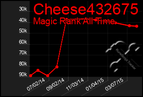 Total Graph of Cheese432675