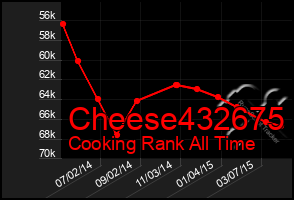 Total Graph of Cheese432675