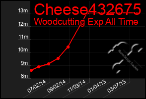 Total Graph of Cheese432675