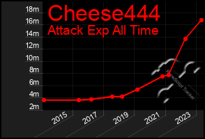 Total Graph of Cheese444