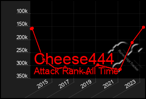 Total Graph of Cheese444