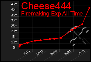 Total Graph of Cheese444