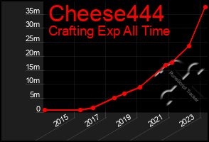 Total Graph of Cheese444