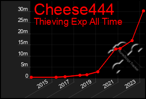 Total Graph of Cheese444