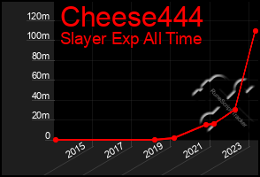 Total Graph of Cheese444