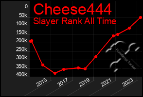 Total Graph of Cheese444