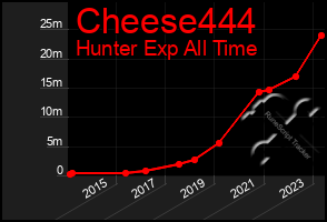 Total Graph of Cheese444