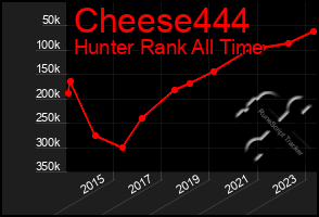 Total Graph of Cheese444