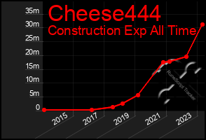 Total Graph of Cheese444