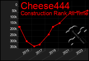 Total Graph of Cheese444