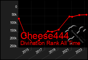 Total Graph of Cheese444