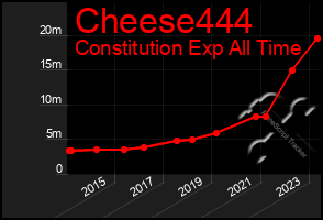 Total Graph of Cheese444