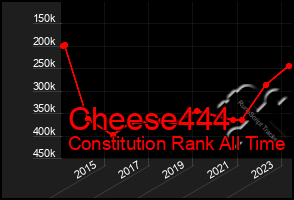 Total Graph of Cheese444