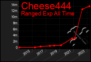 Total Graph of Cheese444