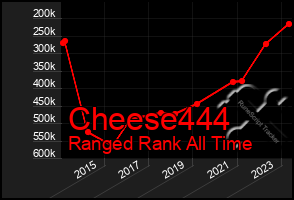 Total Graph of Cheese444