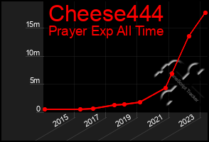 Total Graph of Cheese444