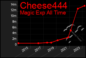 Total Graph of Cheese444